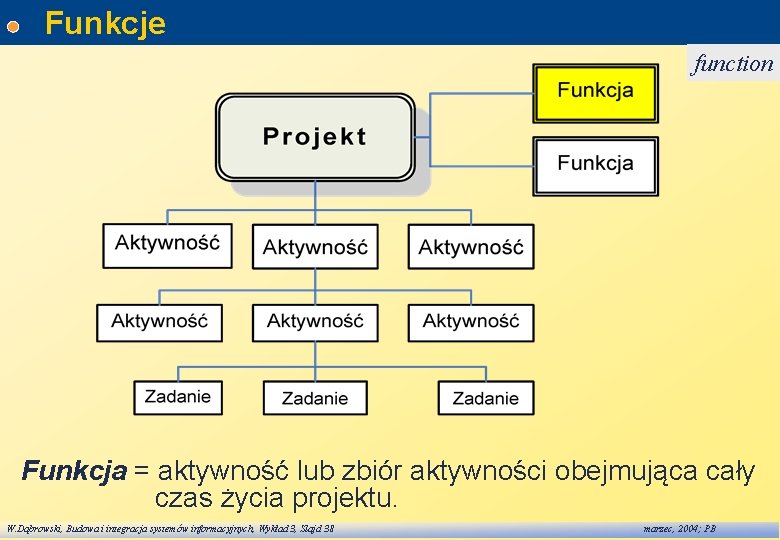 Funkcje function Funkcja = aktywność lub zbiór aktywności obejmująca cały czas życia projektu. W.