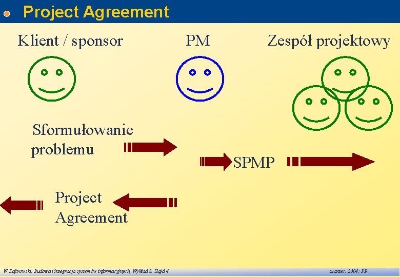 Project Agreement Klient / sponsor Sformułowanie problemu PM Zespół projektowy SPMP Project Agreement W.