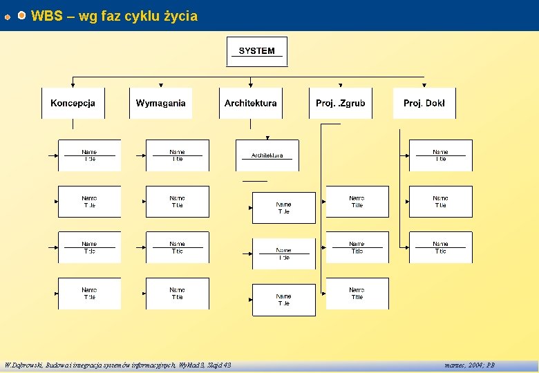 WBS – wg faz cyklu życia W. Dąbrowski, Budowa i integracja systemów informacyjnych, Wykład