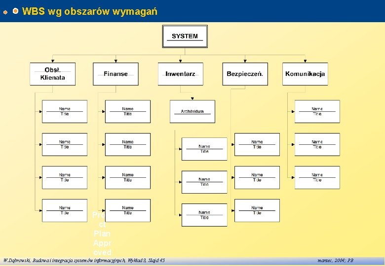 WBS wg obszarów wymagań Proje ct Plan Appr oved W. Dąbrowski, Budowa i integracja