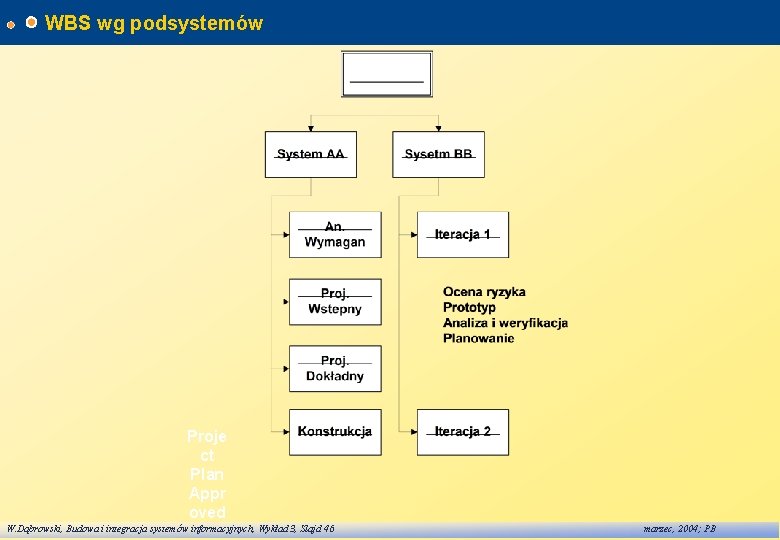 WBS wg podsystemów Proje ct Plan Appr oved W. Dąbrowski, Budowa i integracja systemów