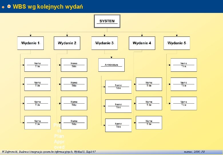 WBS wg kolejnych wydań Proje ct Plan Appr oved W. Dąbrowski, Budowa i integracja