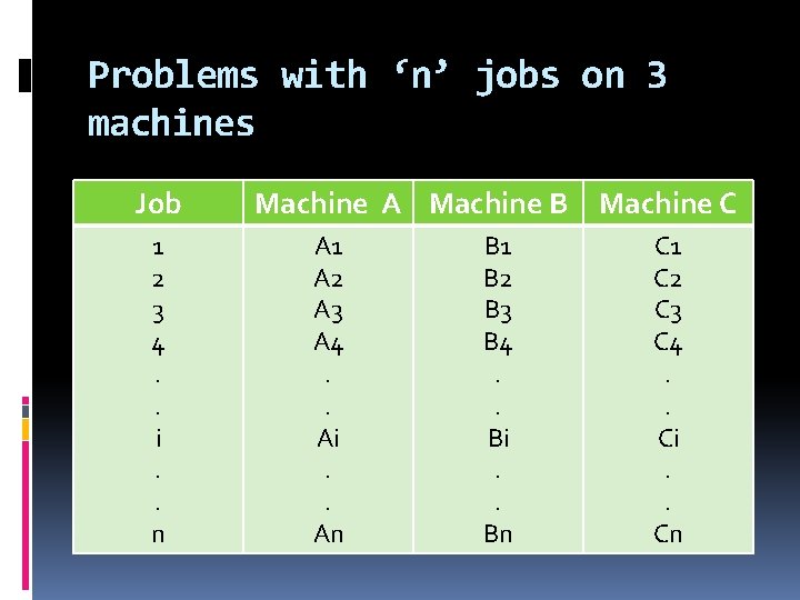 Problems with ‘n’ jobs on 3 machines Job 1 2 3 4. . i.