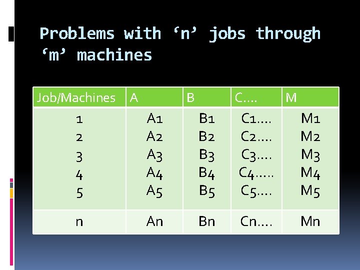 Problems with ‘n’ jobs through ‘m’ machines Job/Machines A B C…. M 1 2