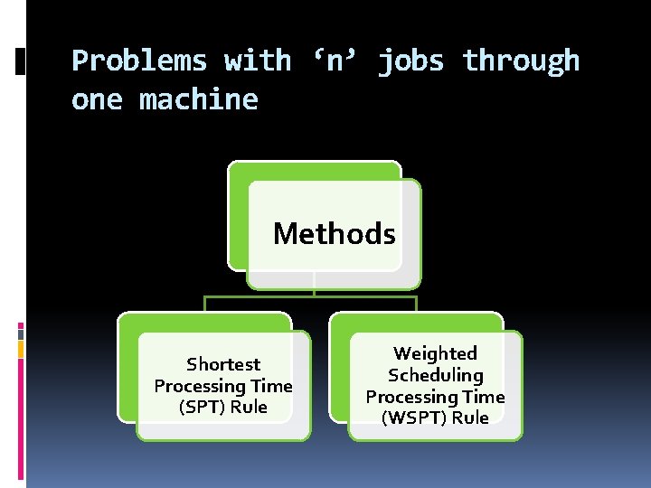 Problems with ‘n’ jobs through one machine Methods Shortest Processing Time (SPT) Rule Weighted