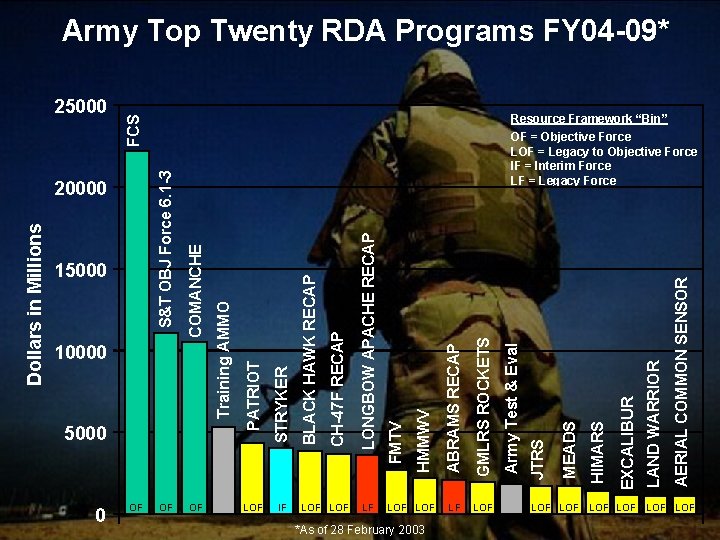 Army Top Twenty RDA Programs FY 04 -09* OF LOF IF LF *As of