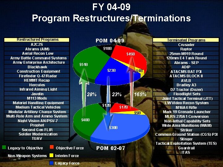 FY 04 -09 Program Restructures/Terminations Restructured Programs A 2 C 2 S Abrams (AIM)