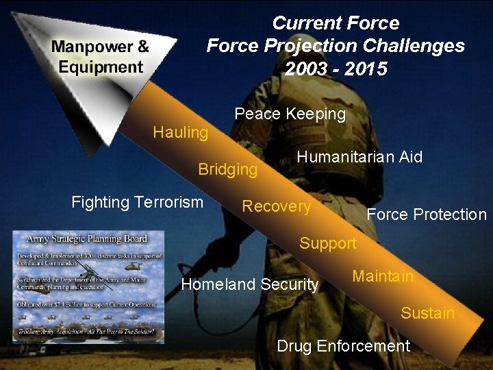 Current Force Projection Challenges 2003 - 2015 Peace Keeping Hauling Bridging Fighting Terrorism Humanitarian