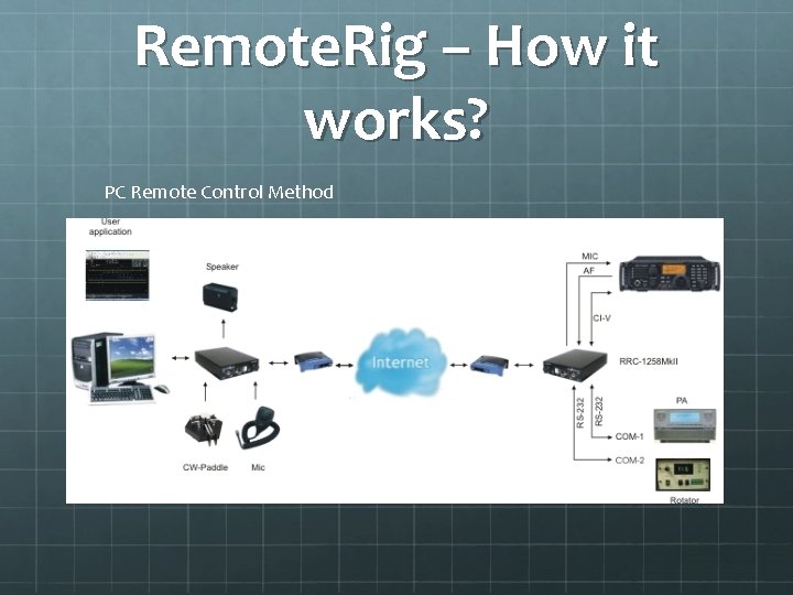 Remote. Rig – How it works? PC Remote Control Method 