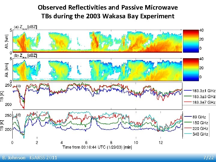 Observed Reflectivities and Passive Microwave TBs during the 2003 Wakasa Bay Experiment B. Johnson