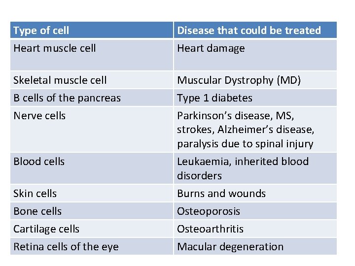 Type of cell Disease that could be treated Heart muscle cell Heart damage Skeletal