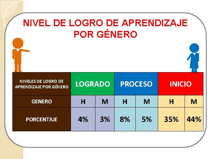 NIVEL DE LOGRO DE APRENDIZAJE POR GÉNERO NIVELES DE LOGRO DE APRENDIZAJE POR GÉNERO