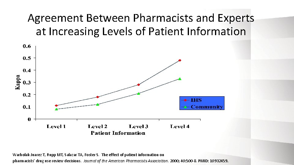 Agreement Between Pharmacists and Experts at Increasing Levels of Patient Information Warholak-Juarez T, Rupp