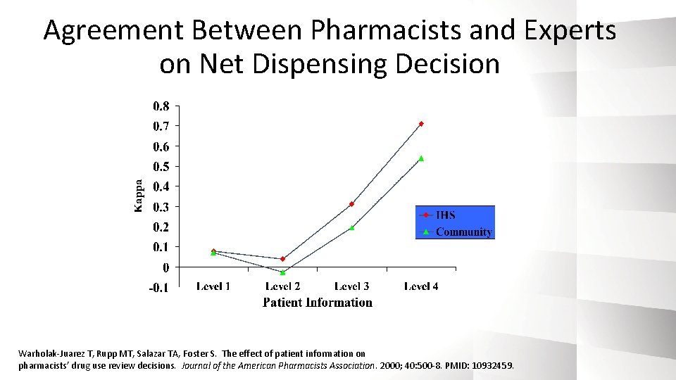 Agreement Between Pharmacists and Experts on Net Dispensing Decision Warholak-Juarez T, Rupp MT, Salazar