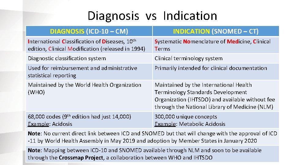 Diagnosis vs Indication DIAGNOSIS (ICD-10 – CM) INDICATION (SNOMED – CT) International Classification of