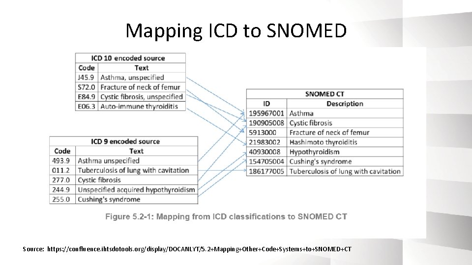 Mapping ICD to SNOMED Source: https: //confluence. ihtsdotools. org/display/DOCANLYT/5. 2+Mapping+Other+Code+Systems+to+SNOMED+CT 