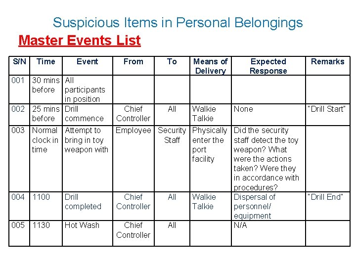 Suspicious Items in Personal Belongings Master Events List S/N Time Event 001 30 mins