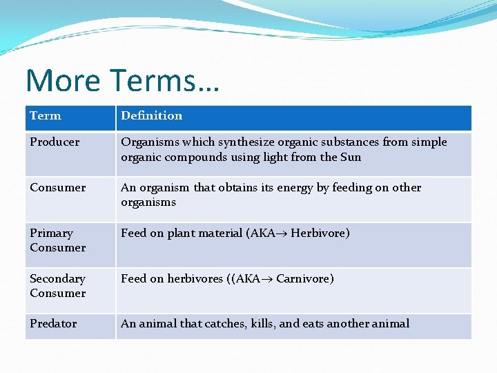 More Terms… Term Definition Producer Organisms which synthesize organic substances from simple organic compounds