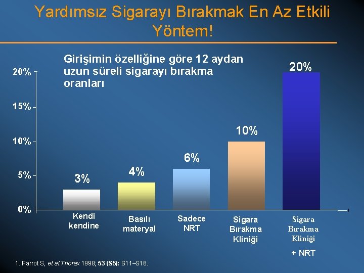 Yardımsız Sigarayı Bırakmak En Az Etkili Yöntem! 20% Girişimin özelliğine göre 12 aydan uzun