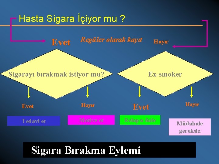 Hasta Sigara İçiyor mu ? Evet Regüler olarak kayıt Sigarayı bırakmak istiyor mu? Evet