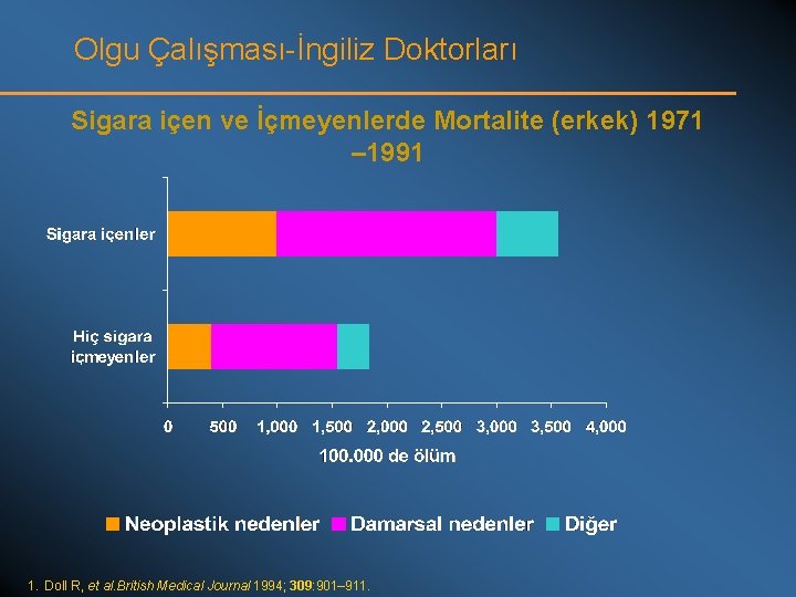 Olgu Çalışması-İngiliz Doktorları Sigara içen ve İçmeyenlerde Mortalite (erkek) 1971 – 1991 1. Doll