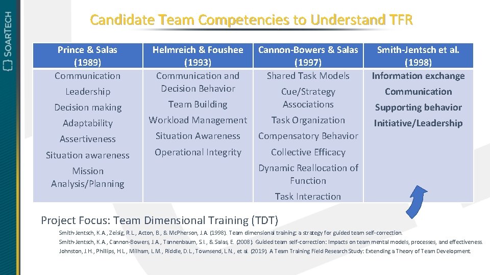 Candidate Team Competencies to Understand TFR Prince & Salas (1989) Communication Leadership Helmreich &
