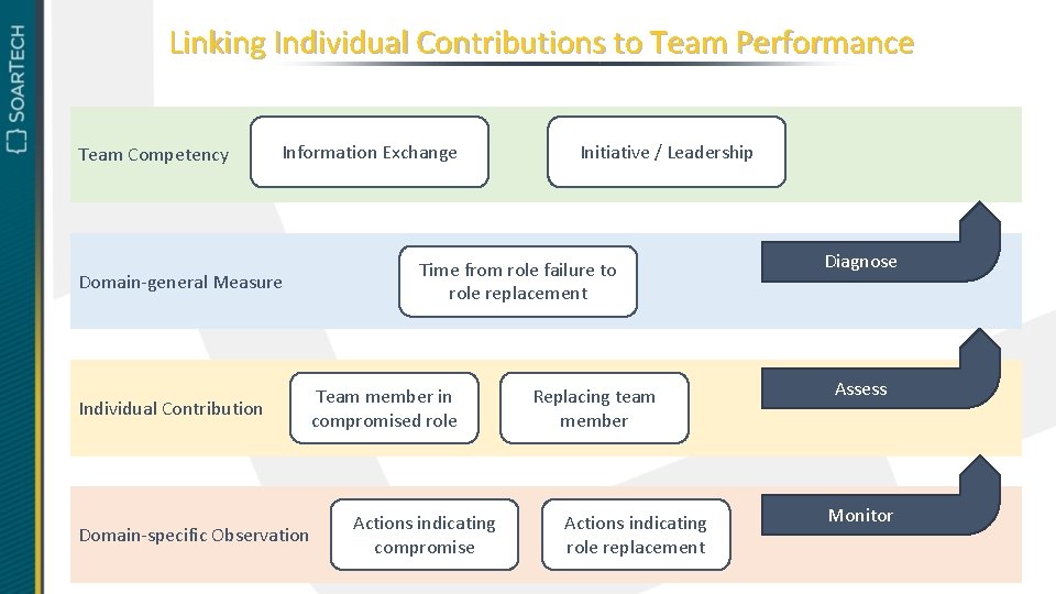 Linking Individual Contributions to Team Performance Team Competency Information Exchange Domain-general Measure Individual Contribution