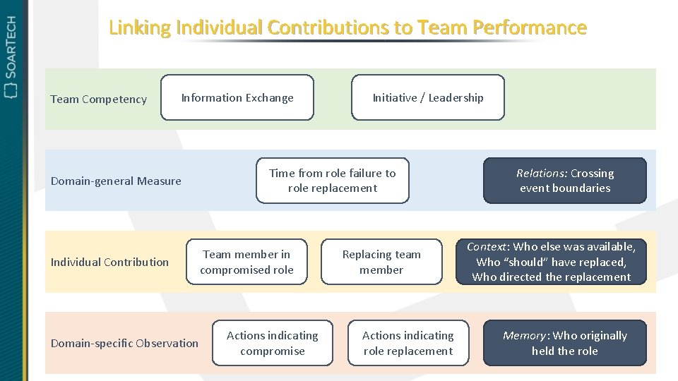Linking Individual Contributions to Team Performance Team Competency Information Exchange Domain-general Measure Individual Contribution