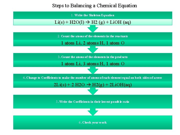 Steps to Balancing a Chemical Equation 1. Write the Skeleton Equation Li(s) + H Steps to Balancing a Chemical Equation 1. Write the Skeleton Equation Li(s) + H