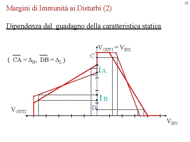 10 Margini di Immunità ai Disturbi (2) Dipendenza dal guadagno della caratteristica statica VOUT