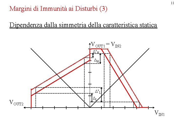 11 Margini di Immunità ai Disturbi (3) Dipendenza dalla simmetria della caratteristica statica VOUT