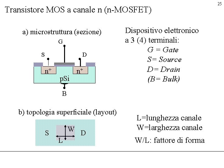 Transistore MOS a canale n (n-MOSFET) a) microstruttura (sezione) G S D n+ p.