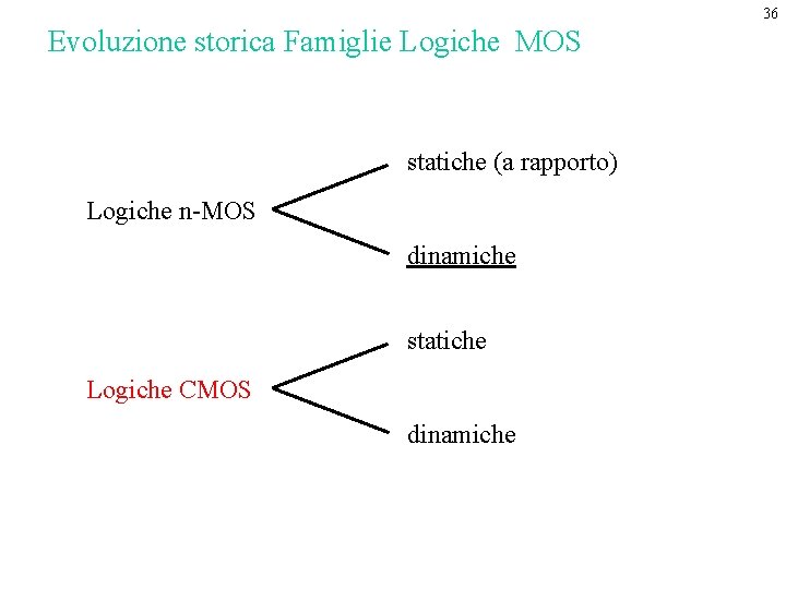 36 Evoluzione storica Famiglie Logiche MOS statiche (a rapporto) Logiche n-MOS dinamiche statiche Logiche