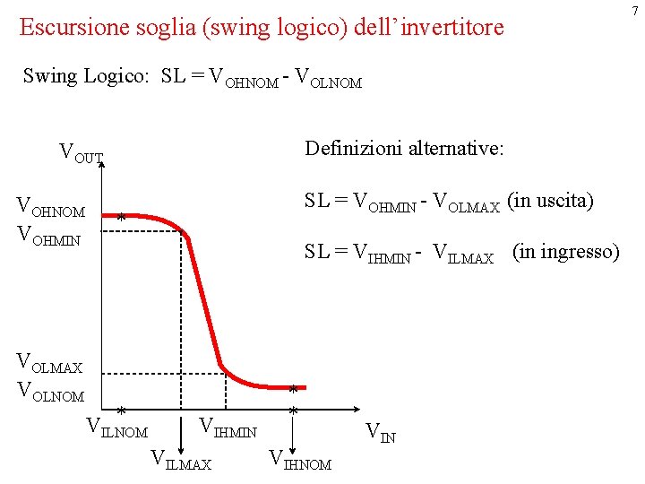 Escursione soglia (swing logico) dell’invertitore Swing Logico: SL = VOHNOM - VOLNOM Definizioni alternative: