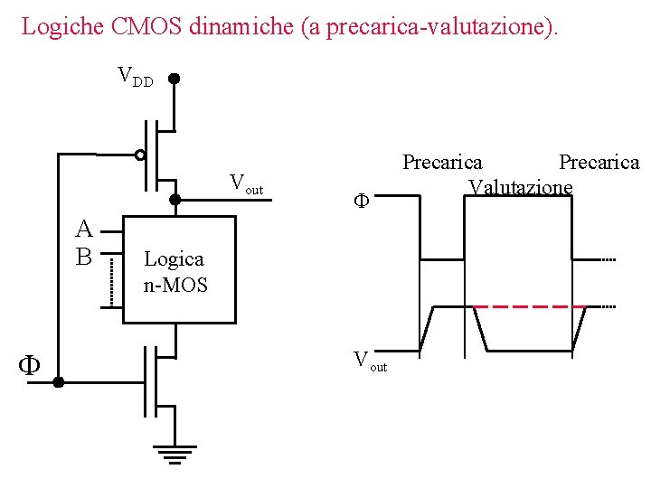 Logiche CMOS dinamiche (a precarica-valutazione). VDD Vout A B F F Logica n-MOS Vout