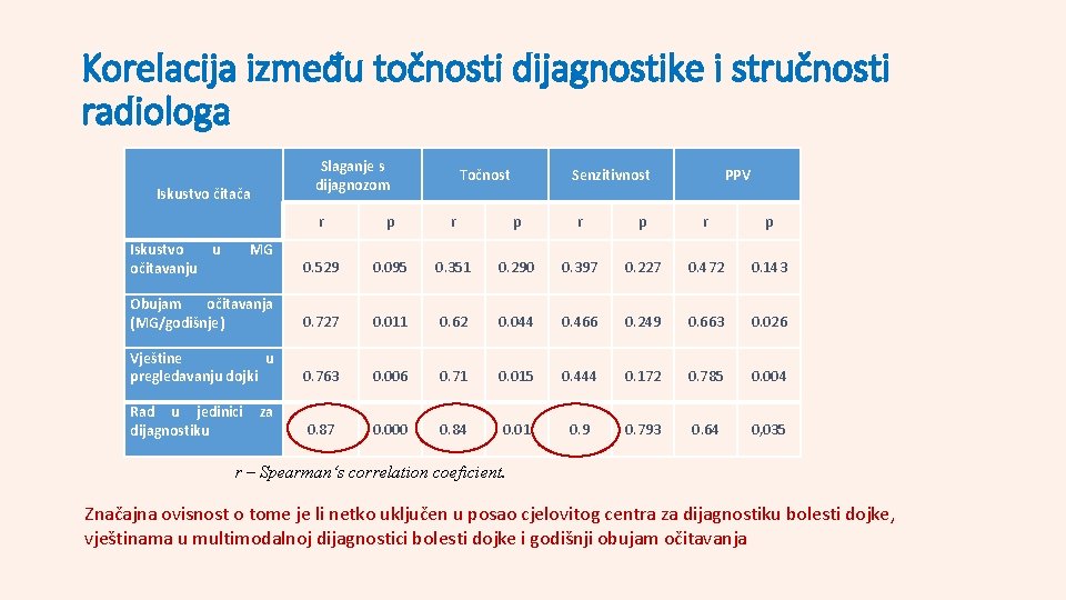 Korelacija između točnosti dijagnostike i stručnosti radiologa Slaganje s dijagnozom Iskustvo čitača Točnost Senzitivnost