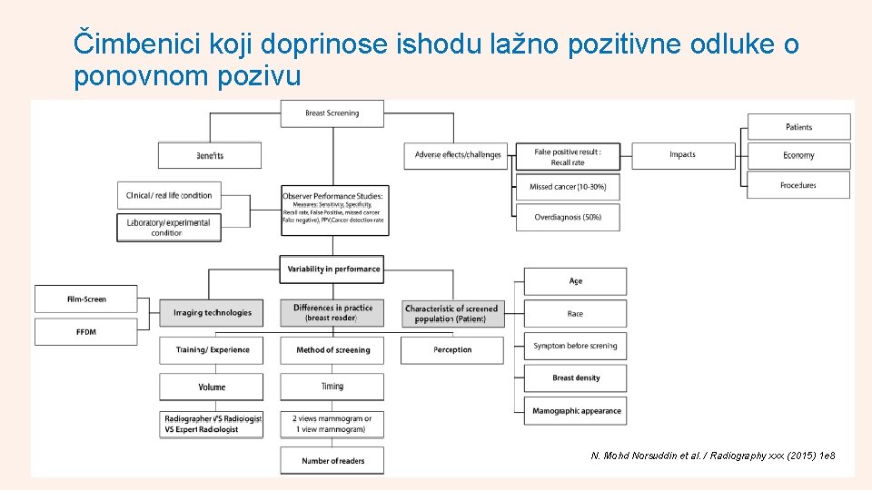 Čimbenici koji doprinose ishodu lažno pozitivne odluke o ponovnom pozivu N. Mohd Norsuddin et