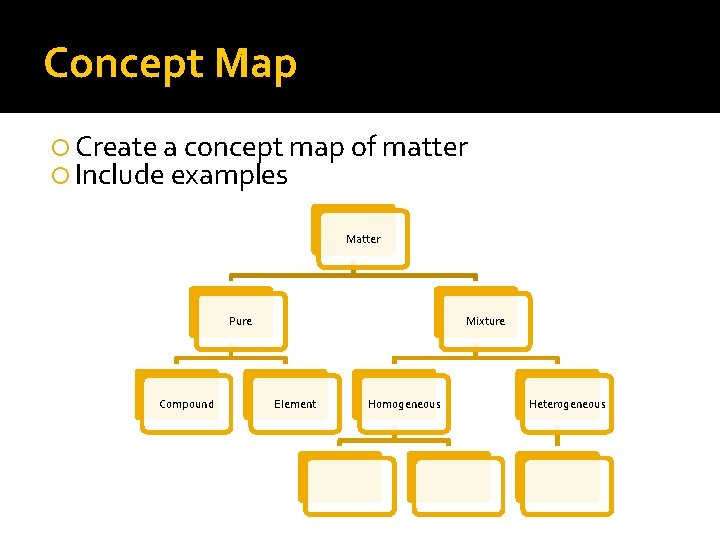 Concept Map Create a concept map of matter Include examples Matter Pure Compound Mixture
