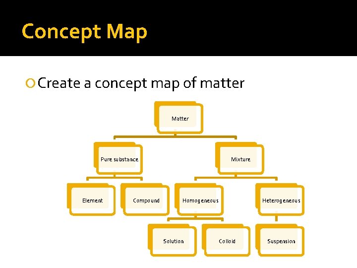 Concept Map Create a concept map of matter Matter Pure substance Element Compound Mixture