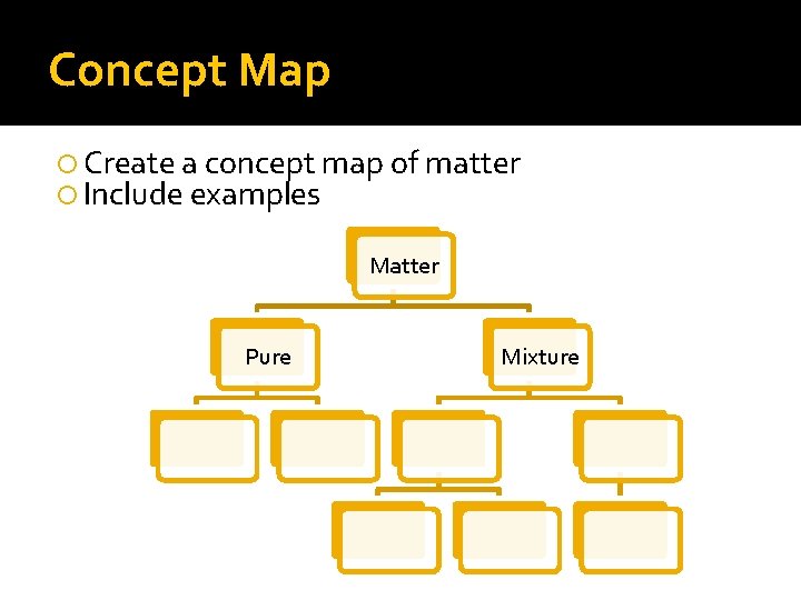 Concept Map Create a concept map of matter Include examples Matter Pure Mixture 
