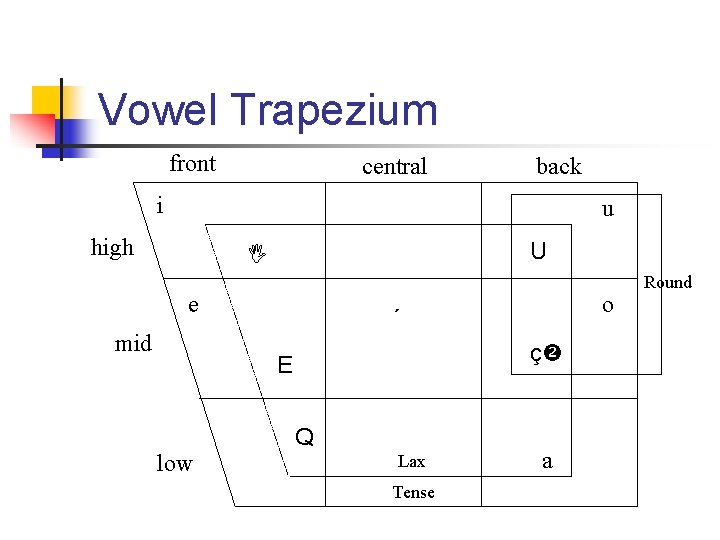 Vowel Trapezium front central back i u high U e mid ´ ç E