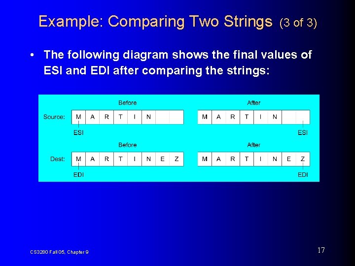 Example: Comparing Two Strings (3 of 3) • The following diagram shows the final