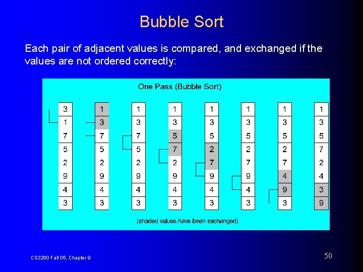 Bubble Sort Each pair of adjacent values is compared, and exchanged if the values