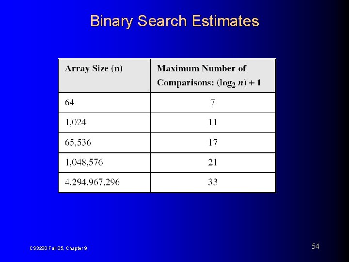 Binary Search Estimates CS 3280 Fall 05, Chapter 9 54 