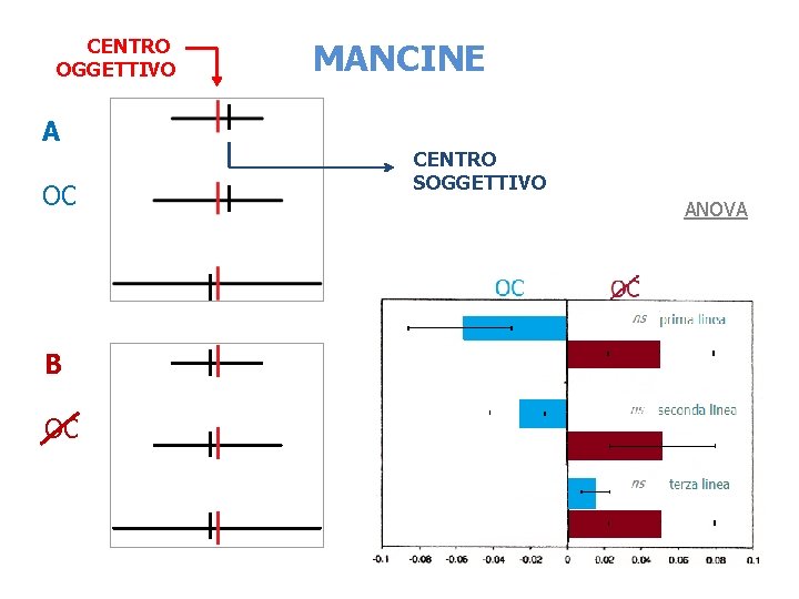 CENTRO OGGETTIVO A OC B OC MANCINE CENTRO SOGGETTIVO ANOVA 