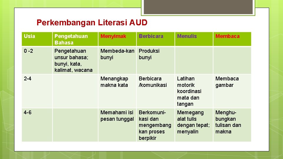 Perkembangan Literasi AUD Usia Pengetahuan Bahasa Menyimak Berbicara 0 -2 Pengetahuan unsur bahasa; bunyi,