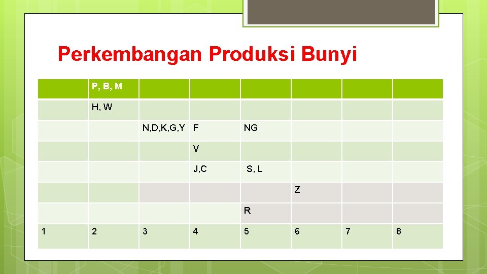 Perkembangan Produksi Bunyi P, B, M H, W N, D, K, G, Y F