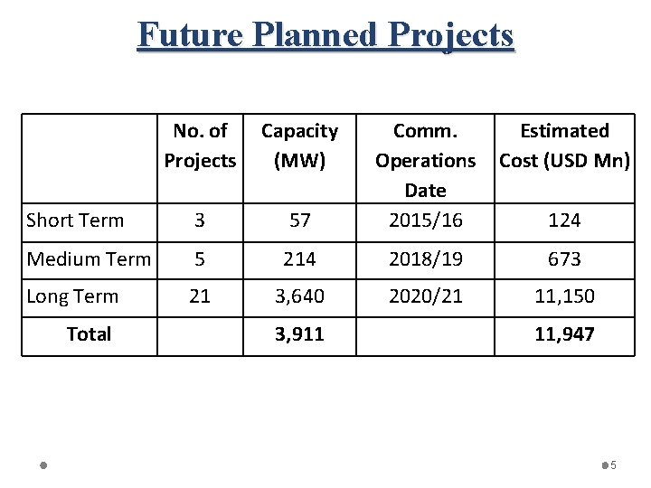 Future Planned Projects No. of Projects Capacity (MW) Short Term 3 Medium Term Long