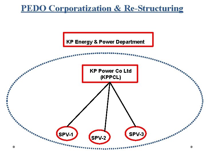 PEDO Corporatization & Re-Structuring KP Energy & Power Department KP Power Co Ltd (KPPCL)
