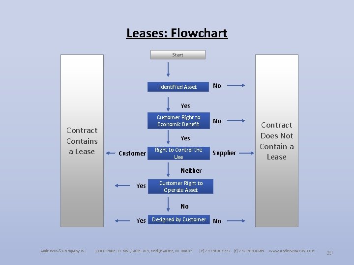 Leases: Flowchart Start No Identified Asset Yes Contract Contains a Lease Customer Right to